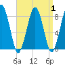 Cape Cod Canal East tide chart for Friday, September 1, 2023