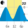 Cape Cod Canal East tide chart for Friday, September 22, 2023