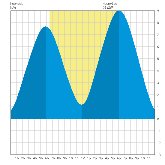 Cape Cod Canal East tide chart for Saturday, September 23, 2023
