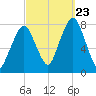 Cape Cod Canal East tide chart for Saturday, September 23, 2023