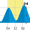 Cape Cod Canal East tide chart for Sunday, September 24, 2023