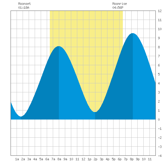 Cape Cod Canal East tide chart for Monday, September 25, 2023