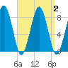 Cape Cod Canal East tide chart for Saturday, September 2, 2023