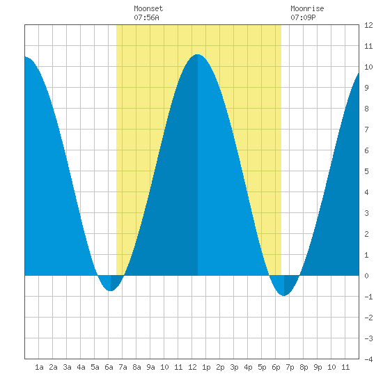 Cape Cod Canal East tide chart for Saturday, September 30, 2023