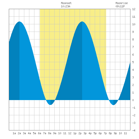 Cape Cod Canal East tide chart for Sunday, September 3, 2023