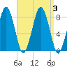 Cape Cod Canal East tide chart for Sunday, September 3, 2023
