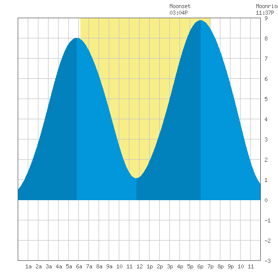 Cape Cod Canal East tide chart for Thursday, September 7, 2023