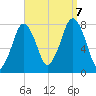 Cape Cod Canal East tide chart for Thursday, September 7, 2023