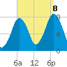 Cape Cod Canal East tide chart for Friday, September 8, 2023