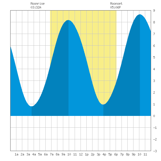 Cape Cod Canal East tide chart for Wednesday, October 11, 2023