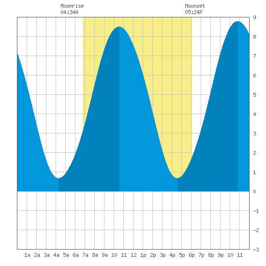 Cape Cod Canal East tide chart for Thursday, October 12, 2023