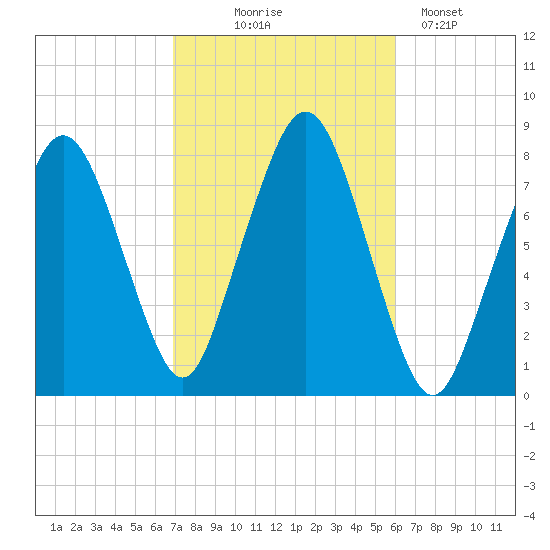 Cape Cod Canal East tide chart for Tuesday, October 17, 2023