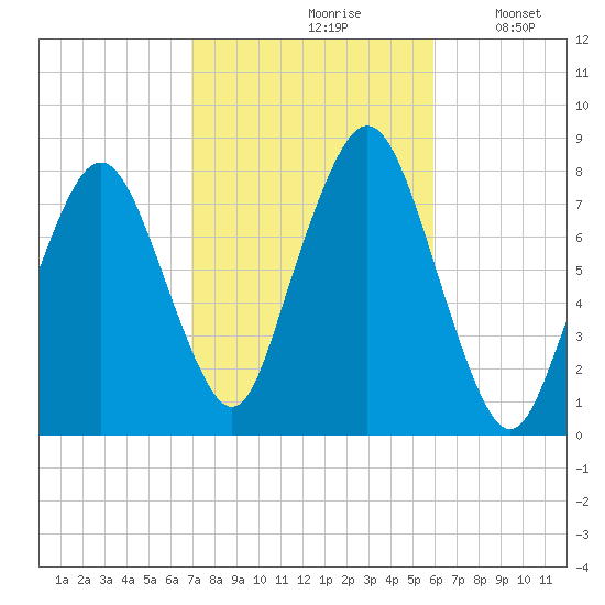 Cape Cod Canal East tide chart for Thursday, October 19, 2023