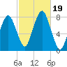 Cape Cod Canal East tide chart for Thursday, October 19, 2023