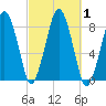Cape Cod Canal East tide chart for Sunday, October 1, 2023