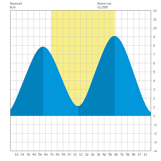 Cape Cod Canal East tide chart for Sunday, October 22, 2023