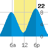Cape Cod Canal East tide chart for Sunday, October 22, 2023
