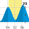 Cape Cod Canal East tide chart for Monday, October 23, 2023