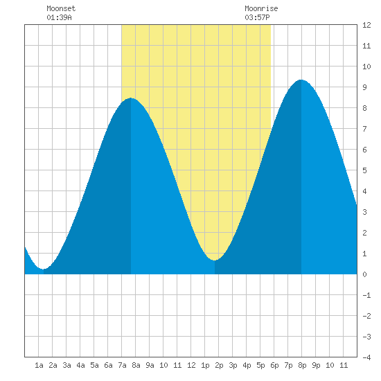 Cape Cod Canal East tide chart for Tuesday, October 24, 2023