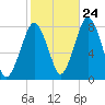 Cape Cod Canal East tide chart for Tuesday, October 24, 2023