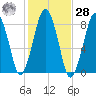 Cape Cod Canal East tide chart for Saturday, October 28, 2023