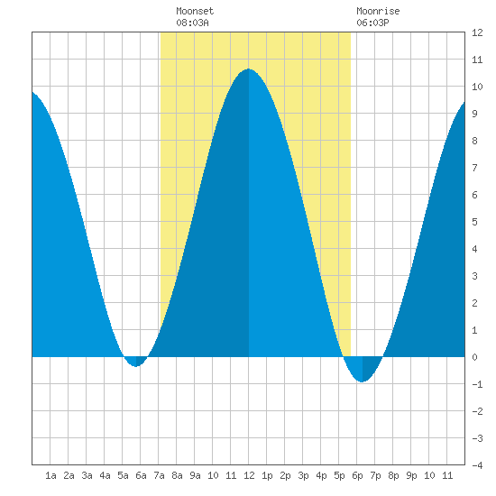 Cape Cod Canal East tide chart for Sunday, October 29, 2023