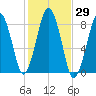 Cape Cod Canal East tide chart for Sunday, October 29, 2023