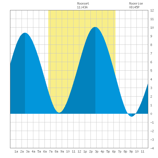 Cape Cod Canal East tide chart for Tuesday, October 3, 2023