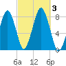 Cape Cod Canal East tide chart for Tuesday, October 3, 2023