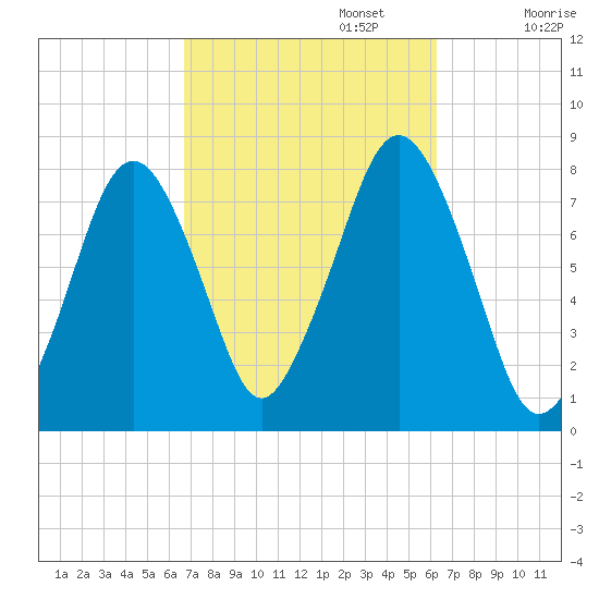 Cape Cod Canal East tide chart for Thursday, October 5, 2023