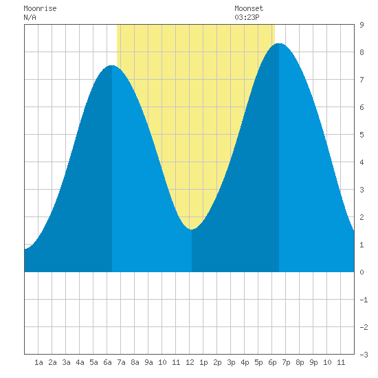 Cape Cod Canal East tide chart for Saturday, October 7, 2023