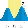 Cape Cod Canal East tide chart for Saturday, October 7, 2023