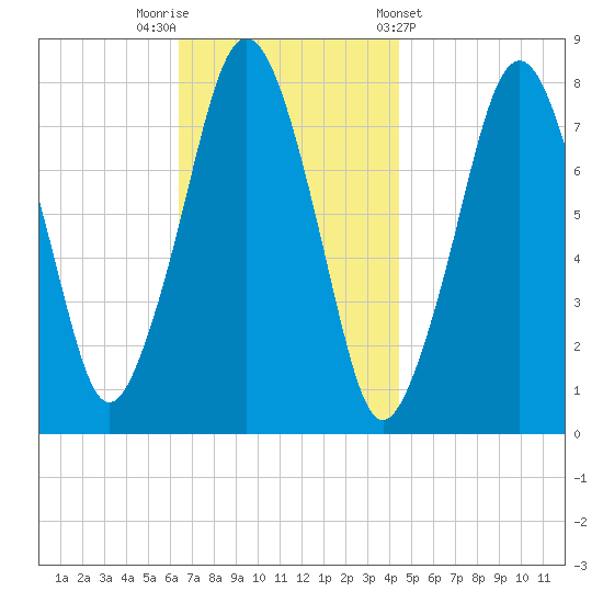 Cape Cod Canal East tide chart for Saturday, November 11, 2023