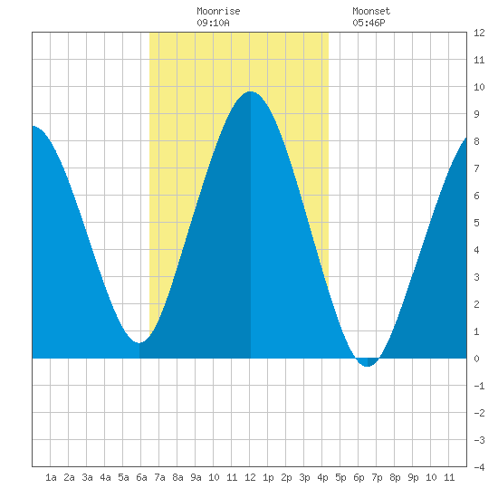 Cape Cod Canal East tide chart for Wednesday, November 15, 2023