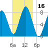 Cape Cod Canal East tide chart for Thursday, November 16, 2023