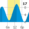 Cape Cod Canal East tide chart for Friday, November 17, 2023