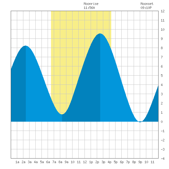 Cape Cod Canal East tide chart for Saturday, November 18, 2023