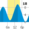 Cape Cod Canal East tide chart for Saturday, November 18, 2023