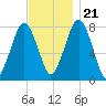 Cape Cod Canal East tide chart for Tuesday, November 21, 2023