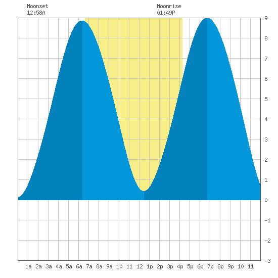 Cape Cod Canal East tide chart for Wednesday, November 22, 2023
