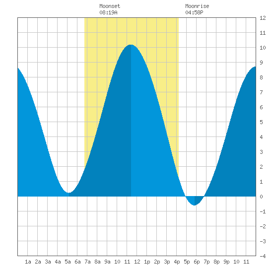 Cape Cod Canal East tide chart for Tuesday, November 28, 2023