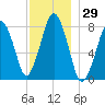Cape Cod Canal East tide chart for Wednesday, November 29, 2023