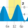 Cape Cod Canal East tide chart for Thursday, November 2, 2023