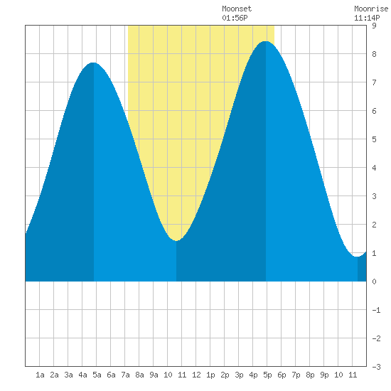 Cape Cod Canal East tide chart for Saturday, November 4, 2023