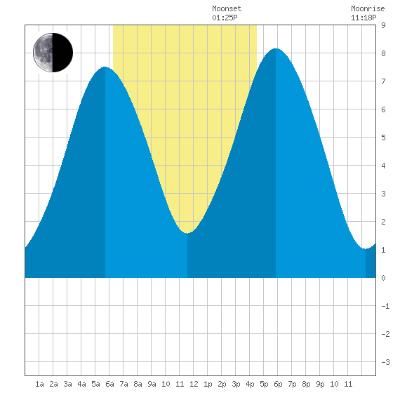 Cape Cod Canal East tide chart for Sunday, November 5, 2023