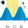 Cape Cod Canal East tide chart for Sunday, November 5, 2023