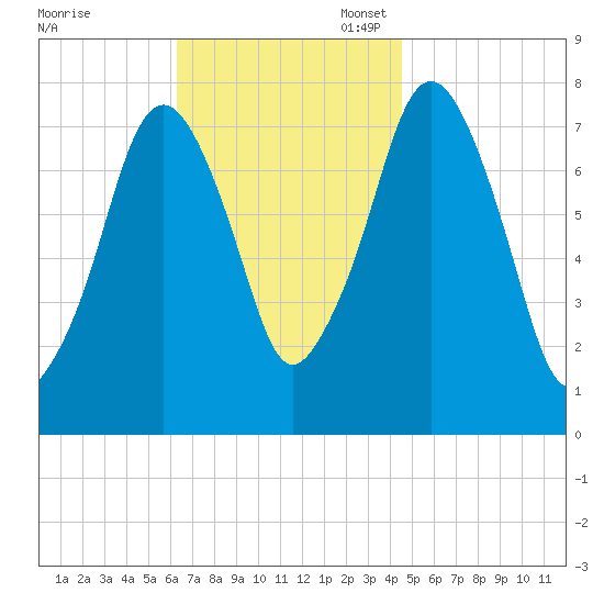 Cape Cod Canal East tide chart for Monday, November 6, 2023