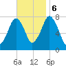 Cape Cod Canal East tide chart for Monday, November 6, 2023