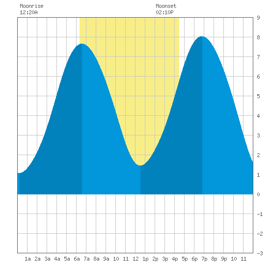 Cape Cod Canal East tide chart for Tuesday, November 7, 2023
