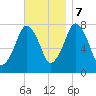 Cape Cod Canal East tide chart for Tuesday, November 7, 2023